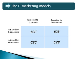 The E-marketing models
Targeted to
consumers
Initiated by
businesses B2C
Targeted to
businesses
Initiated by
consumers C2C C2B
B2B
 