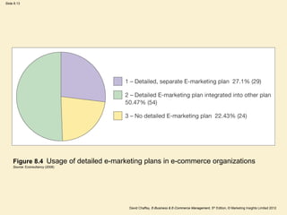 Slide 8.13
David Chaffey, E-Business & E-Commerce Management, 5th Edition, © Marketing Insights Limited 2012
Figure 8.4 Usage of detailed e-marketing plans in e-commerce organizations
Source: Econsultancy (2008)
 