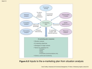 Slide 8.15
David Chaffey, E-Business & E-Commerce Management, 5th Edition, © Marketing Insights Limited 2012
Figure 8.5 Inputs to the e-marketing plan from situation analysis
 