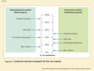 Slide 8.23
David Chaffey, E-Business & E-Commerce Management, 5th Edition, © Marketing Insights Limited 2012
Figure 8.7 Customer demand analysis for the car market
 