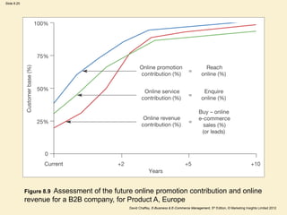 Slide 8.25
David Chaffey, E-Business & E-Commerce Management, 5th Edition, © Marketing Insights Limited 2012
Figure 8.9 Assessment of the future online promotion contribution and online
revenue for a B2B company, for Product A, Europe
 