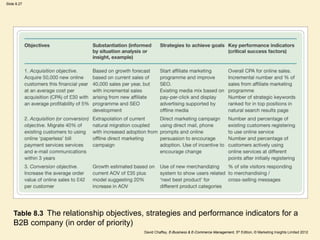 Slide 8.27
David Chaffey, E-Business & E-Commerce Management, 5th Edition, © Marketing Insights Limited 2012
Table 8.3 The relationship objectives, strategies and performance indicators for a
B2B company (in order of priority)
 