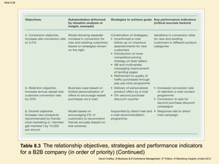 Slide 8.28
David Chaffey, E-Business & E-Commerce Management, 5th Edition, © Marketing Insights Limited 2012
Table 8.3 The relationship objectives, strategies and performance indicators
for a B2B company (in order of priority) (Continued)
 