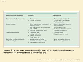 Slide 8.31
David Chaffey, E-Business & E-Commerce Management, 5th Edition, © Marketing Insights Limited 2012
Table 8.4 Example Internet marketing objectives within the balanced scorecard
framework for a transactional e-commerce site
 