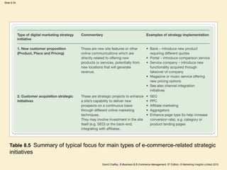 Slide 8.34
David Chaffey, E-Business & E-Commerce Management, 5th Edition, © Marketing Insights Limited 2012
Table 8.5 Summary of typical focus for main types of e-commerce-related strategic
initiatives
 