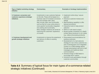 Slide 8.35
David Chaffey, E-Business & E-Commerce Management, 5th Edition, © Marketing Insights Limited 2012
Table 8.5 Summary of typical focus for main types of e-commerce-related
strategic initiatives (Continued)
 