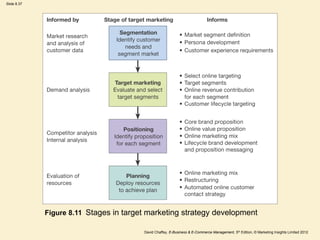 Slide 8.37
David Chaffey, E-Business & E-Commerce Management, 5th Edition, © Marketing Insights Limited 2012
Figure 8.11 Stages in target marketing strategy development
 