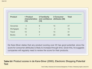 Slide 8.39
David Chaffey, E-Business & E-Commerce Management, 5th Edition, © Marketing Insights Limited 2012
Table 8.6 Product scores in de Kare-Silver (2000), Electronic Shopping Potential
Test
 