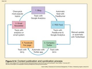 Slide 8.46
David Chaffey, E-Business & E-Commerce Management, 5th Edition, © Marketing Insights Limited 2012
Figure 8.14 Content publication and syndication process
Source: Smart Insights (2011) The best tools and tracking techniques to save time on your social syndication. Dave Chaffey, 18 January 2011.
http:www.smartinsights.com/blog/digital-marketing-strategy/tools-tracking-social-syndication
 