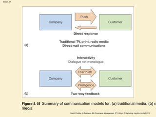 Slide 8.47
David Chaffey, E-Business & E-Commerce Management, 5th Edition, © Marketing Insights Limited 2012
Figure 8.15 Summary of communication models for: (a) traditional media, (b) n
media
 