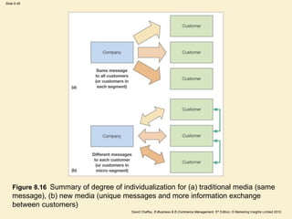 Slide 8.48
David Chaffey, E-Business & E-Commerce Management, 5th Edition, © Marketing Insights Limited 2012
Figure 8.16 Summary of degree of individualization for (a) traditional media (same
message), (b) new media (unique messages and more information exchange
between customers)
 