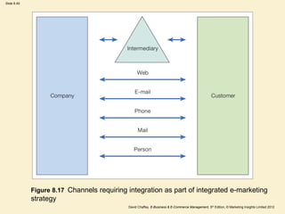 Slide 8.49
David Chaffey, E-Business & E-Commerce Management, 5th Edition, © Marketing Insights Limited 2012
Figure 8.17 Channels requiring integration as part of integrated e-marketing
strategy
 