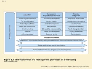 Slide 8.6
David Chaffey, E-Business & E-Commerce Management, 5th Edition, © Marketing Insights Limited 2012
Figure 8.1 The operational and management processes of e-marketing
Source: Econsultancy (2008)
 