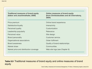 Slide 8.62
David Chaffey, E-Business & E-Commerce Management, 5th Edition, © Marketing Insights Limited 2012
Table 8.9 Traditional measures of brand equity and online measures of brand
equity
 
