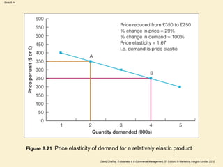 Slide 8.64
David Chaffey, E-Business & E-Commerce Management, 5th Edition, © Marketing Insights Limited 2012
Figure 8.21 Price elasticity of demand for a relatively elastic product
 