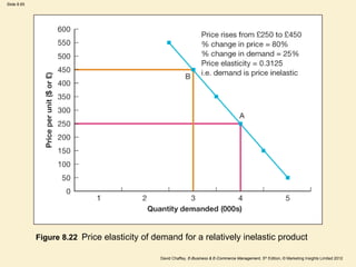 Slide 8.65
David Chaffey, E-Business & E-Commerce Management, 5th Edition, © Marketing Insights Limited 2012
Figure 8.22 Price elasticity of demand for a relatively inelastic product
 