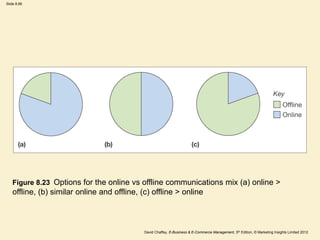 Slide 8.66
David Chaffey, E-Business & E-Commerce Management, 5th Edition, © Marketing Insights Limited 2012
Figure 8.23 Options for the online vs offline communications mix (a) online >
offline, (b) similar online and offline, (c) offline > online
 