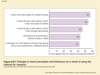 Slide 8.67
David Chaffey, E-Business & E-Commerce Management, 5th Edition, © Marketing Insights Limited 2012
Figure 8.24 Changes to brand perception and behaviour as a result of using the
Internet for research
Source: BrandNewWorld: AOL UK/Anne Molen (Cranfield School of Management)/Henley Centre, 2004
 