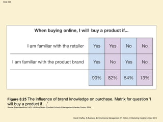 Slide 8.68
David Chaffey, E-Business & E-Commerce Management, 5th Edition, © Marketing Insights Limited 2012
Figure 8.25 The influence of brand knowledge on purchase. Matrix for question ‘I
will buy a product if …’
Source: BrandNewWorld: AOL UK/Anne Molen (Cranfield School of Management)/Henley Centre, 2004
 