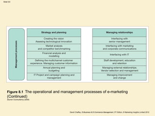 Slide 8.8
David Chaffey, E-Business & E-Commerce Management, 5th Edition, © Marketing Insights Limited 2012
Figure 8.1 The operational and management processes of e-marketing
(Continued)
Source: Econsultancy (2008)
 