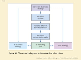 Slide 8.9
David Chaffey, E-Business & E-Commerce Management, 5th Edition, © Marketing Insights Limited 2012
Figure 8.2 The e-marketing plan in the context of other plans
 