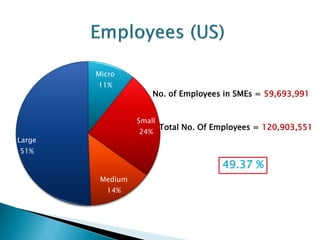 Micro
11%

No. of Employees in SMEs = 59,693,991
Small
24%

Large

Total No. Of Employees = 120,903,551

51%

49.37 %
Medium
14%

 