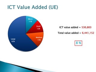 Micro
11%
Small
12%

ICT value added = 530,803
Total value added = 6,441,152

Large
62%

Medium
15%

8%

 