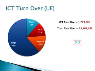 ICT Turn Over= 1,273,308

Micro
12%
Small

Total Turn Over = 25,161,848

12%

Large
61%

Mediam
15%

5%

 