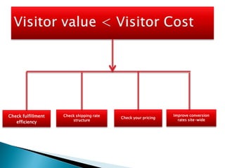 Check fulfillment
efficiency

Check shipping rate
structure

Check your pricing

Improve conversion
rates site-wide

 
