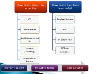 I have limited budget, but
lots of time

I have limited time, but a
huge budget

SEO

Display/ Banners

Social media

PPC

Build house e-mail
list

3rd party e-mail

Affiliates

Affiliates

(Free Setup)

(Setup Fee)

Directories &
Forums

Innovative-content

Innovative-tactics

Viral marketing

 