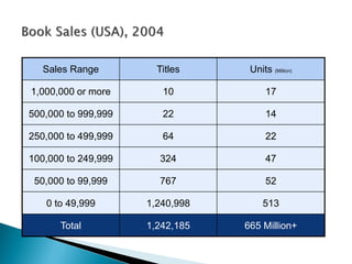 Sales Range

Titles

Units (Million)

1,000,000 or more

10

17

500,000 to 999,999

22

14

250,000 to 499,999

64

22

100,000 to 249,999

324

47

50,000 to 99,999

767

52

0 to 49,999

1,240,998

513

Total

1,242,185

665 Million+

 