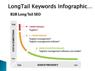 LongTail Keywords Infographic…

 