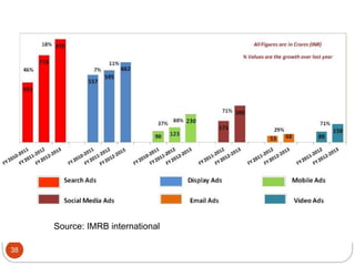 38
Source: IMRB international
 