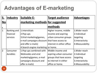 39
S.
No
.
Industry Suitable E-
marketing methods
Target audience
for suggested
methods
Advantages
1 Banking and
financial
services
1.Interstitials
2.Pop-ups
3.Viral marketing(games,
e-mail campaigns discount
and offer e-mails)
4.Search engine marketing
Higher income, middle
income and aspiring
urban consumer groups
that have access to
internet in either office
or home.
1.Wider reach
2.Individual
targeting
3.Interactivity
4.Measurability
2 Consumer
durables
1.Pop-ups combined with
Webisodes and viral
marketing(games, e-mail
campaigns discount and
offer e-mails)
Middle income and
aspiring urban consumer
groups that have access
to internet in either
office or home.
1.Wider reach
2.Individual
targeting
3.Interactivity
4.Measurability
Advantages of E-marketing
 