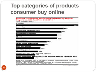 Top categories of products
consumer buy online
43
 