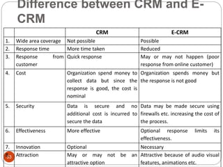 Difference between CRM and E-
CRM
53
CRM E-CRM
1. Wide area coverage Not possible Possible
2. Response time More time taken Reduced
3. Response from
customer
Quick response May or may not happen (poor
response from online customer)
4. Cost Organization spend money to
collect data but since the
response is good, the cost is
nominal
Organization spends money but
the response is not good
5. Security Data is secure and no
additional cost is incurred to
secure the data
Data may be made secure using
firewalls etc. increasing the cost of
the process.
6. Effectiveness More effective Optional response limits its
effectiveness.
7. Innovation Optional Necessary
8. Attraction May or may not be an
attractive option
Attractive because of audio visual
features, animations etc.
 