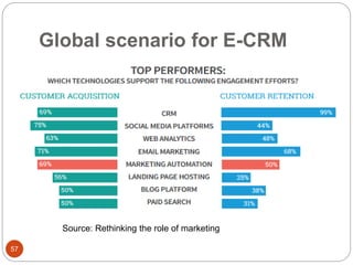 Global scenario for E-CRM
57
Source: Rethinking the role of marketing
 