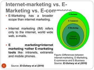 Internet-marketing vs. E-
Marketing vs. E-commerce
 E-Marketing has a broader
scope than internet marketing.
 Internet marketing (IM) refers
only to the internet, world wide
web, e-mails.
 E marketing=internet
marketing +other E-marketing
tools like: intranets, extranets
and mobile phones. Figure:-Differences between
internet-marketing, E-Marketing,
E-commerce and E-Business
Source: El-Gohary et al (2010)
8 Source: El-Gohary et al (2010)
 