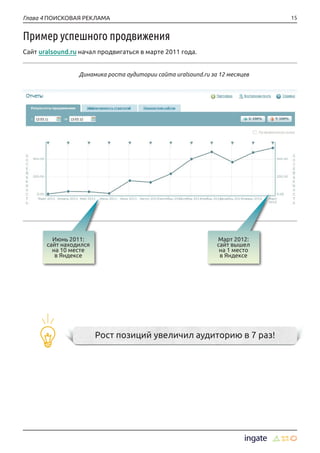 15Глава 4 ПОИСКОВАЯ РЕКЛАМА
Пример успешного продвижения
Сайт uralsound.ru начал продвигаться в марте 2011 года.
Рост позиций увеличил аудиторию в 7 раз!
Динамика роста аудитории сайта uralsound.ru за 12 месяцев
Июнь 2011:
сайт находился
на 10 месте
в Яндексе
Март 2012:
сайт вышел
на 1 место
в Яндексе
 