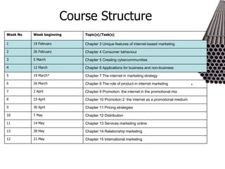 Course Structure Chapter 15 International marketing 21 May 12 Chapter 14 Relationship marketing 28 May 13 Chapter 13 Services marketing online 14 May 11 Chapter 12 Distribution 7 May 10 Chapter 11 Pricing strategies 30 April 9 Chapter 10 Promotion 2: the internet as a promotional medium 23 April 8 Chapter 9 Promotion: the internet in the promotional mix 2 April 7 Chapter 8 The role of product in internet marketing 26 March 6 Chapter 7 The internet in marketing strategy 19 March* 5 Chapter 6 Applications for business and non-business 12 March 4 Chapter 5 Creating cybercommunities 5 March 3 Chapter 4 Consumer behaviour 26 February 2 Chapter 3 Unique features of internet-based marketing 19 February  1 Topic(s)/Task(s) Week beginning Week No 