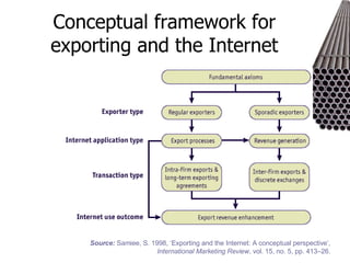 Conceptual framework for exporting and the Internet Source:   Samiee, S. 1998, ‘Exporting and the Internet: A conceptual perspective’,  International Marketing Review , vol. 15, no. 5, pp. 413–26. 