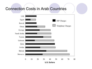 Connection Costs in Arab Countries 