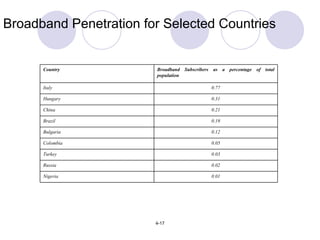 Broadband Penetration for Selected Countries 0.01 Nigeria 0.02 Russia 0.03 Turkey 0.05 Colombia 0.12 Bulgaria 0.19 Brazil 0.21 China 0.31 Hungary 0.77 Italy Broadband Subscribers as a percentage of total population Country 