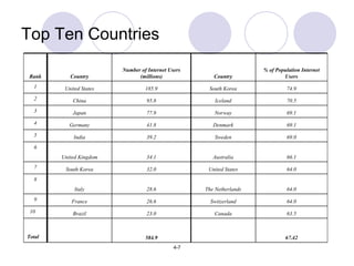 Top Ten Countries 67.42 584.9 Total 63.5 Canada 23.0 Brazil 10 64.0 Switzerland 26.6 France 9 64.0 The Netherlands 28.6 Italy 8 64.0 United States 32.0 South Korea 7 66.1 Australia 34.1 United Kingdom 6 69.0 Sweden 39.2 India 5 69.1 Denmark 41.8 Germany 4 69.1 Norway 77.9 Japan 3 70.5 Iceland 95.8 China 2 74.9 South Korea 185.9 United States 1 % of Population Internet Users Country Number of Internet Users (millions) Country Rank 