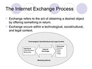 Exchange refers to the act of obtaining a desired object by offering something in return. Exchange occurs within a technological, social/cultural, and legal context. The Internet Exchange Process Technological, Social/Cultural and Legal Context Individual Characteristics Resources Internet Exchange Outcomes Connect Enjoy Learn Trade Marketing Stimuli 