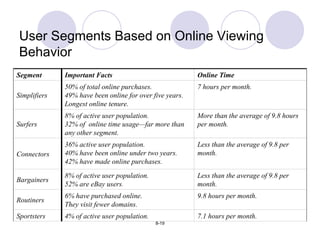 User Segments Based on Online Viewing Behavior 7.1 hours per month. 4% of active user population. Sportsters 9.8 hours per month. 6% have purchased online. They visit fewer domains. Routiners Less than the average of 9.8 per month.  8% of active user population. 52% are eBay users . Bargainers Less than the average of 9.8 per month.  36% active user population. 40% have been online under two years. 42% have made online purchases. Connectors More than the average of 9.8 hours per month. 8% of active user population. 32% of  online time usage—far more than any other segment. Surfers 7 hours per month. 50% of total online purchases. 49% have been online for over five years. Longest online tenure. Simplifiers Online Time Important Facts Segment 