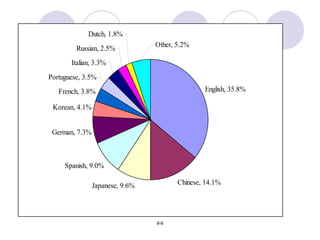 Top Internet Languages 