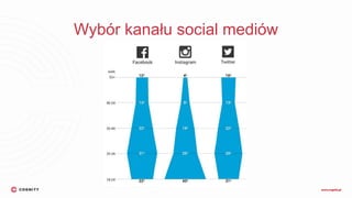 Wybór kanału social mediów
 