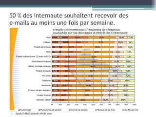 50 % des internaute souhaitent recevoir des
e-mails au moins une fois par semaine.
• Etude E-Mail Attitude SNCD 2007
 