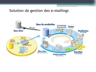 Solution de gestion des e-mailings
 